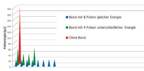 Energy density of the laser pulses