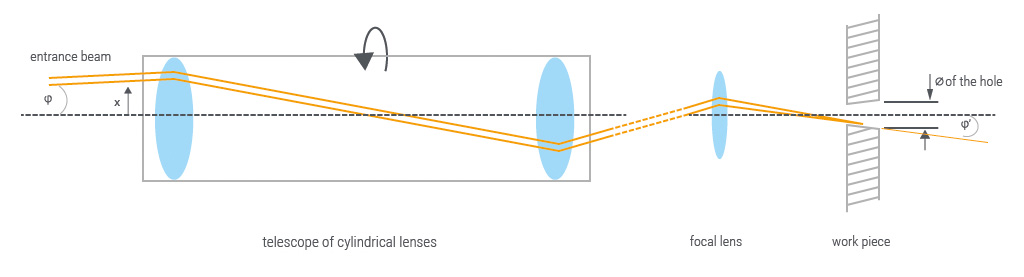 Trepanning optics GL.trepan