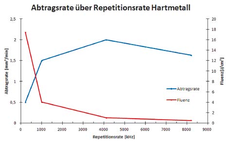 Energy density of the laser pulses