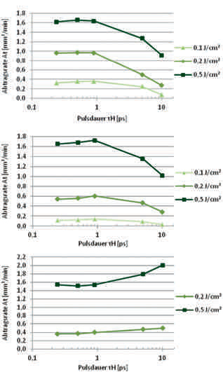 Laser Ablation (Material Removal)